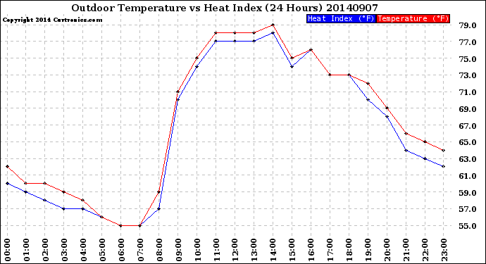 Milwaukee Weather Outdoor Temperature<br>vs Heat Index<br>(24 Hours)