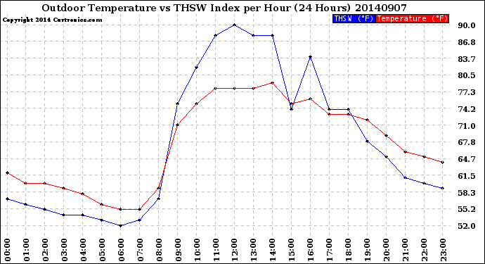 Milwaukee Weather Outdoor Temperature<br>vs THSW Index<br>per Hour<br>(24 Hours)