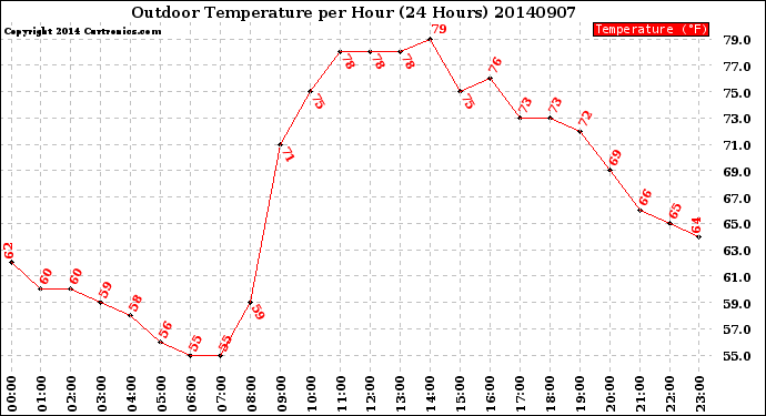 Milwaukee Weather Outdoor Temperature<br>per Hour<br>(24 Hours)