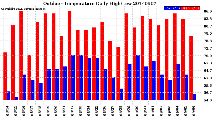 Milwaukee Weather Outdoor Temperature<br>Daily High/Low