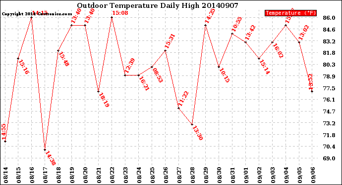 Milwaukee Weather Outdoor Temperature<br>Daily High