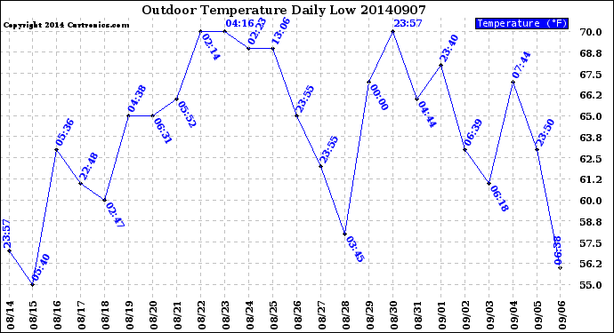 Milwaukee Weather Outdoor Temperature<br>Daily Low