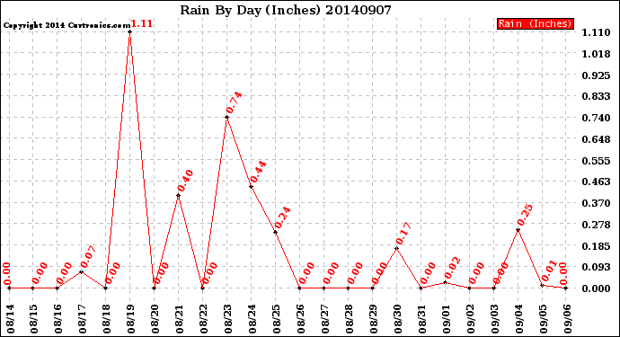Milwaukee Weather Rain<br>By Day<br>(Inches)