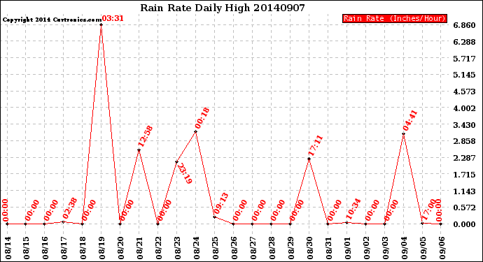 Milwaukee Weather Rain Rate<br>Daily High