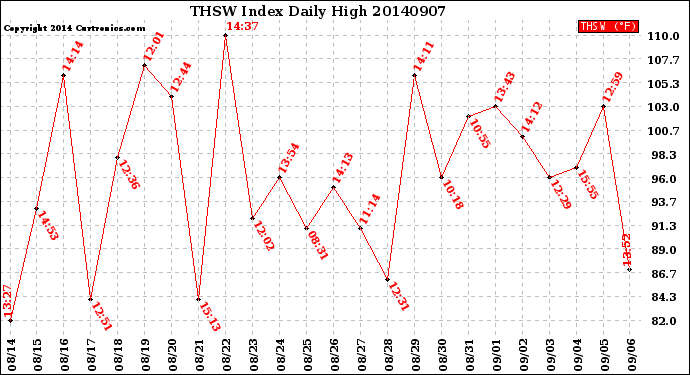 Milwaukee Weather THSW Index<br>Daily High