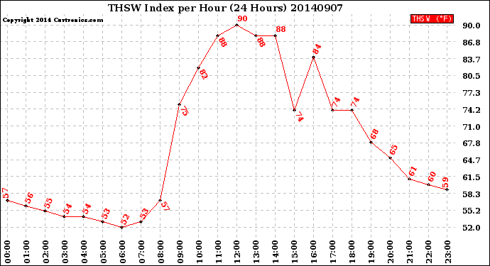 Milwaukee Weather THSW Index<br>per Hour<br>(24 Hours)