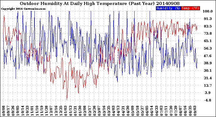 Milwaukee Weather Outdoor Humidity<br>At Daily High<br>Temperature<br>(Past Year)