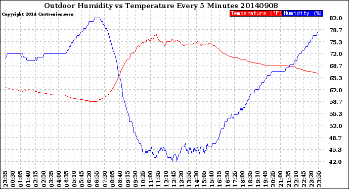 Milwaukee Weather Outdoor Humidity<br>vs Temperature<br>Every 5 Minutes