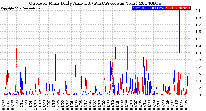 Milwaukee Weather Outdoor Rain<br>Daily Amount<br>(Past/Previous Year)