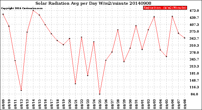 Milwaukee Weather Solar Radiation<br>Avg per Day W/m2/minute