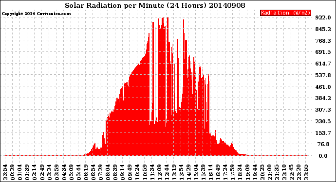 Milwaukee Weather Solar Radiation<br>per Minute<br>(24 Hours)