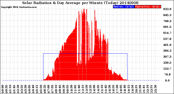 Milwaukee Weather Solar Radiation<br>& Day Average<br>per Minute<br>(Today)