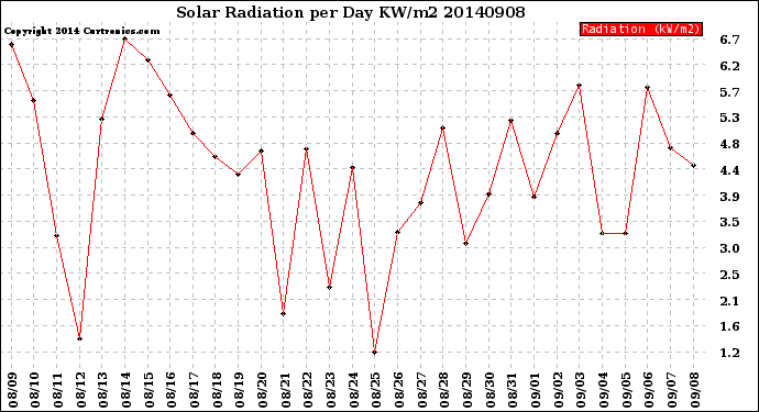 Milwaukee Weather Solar Radiation<br>per Day KW/m2