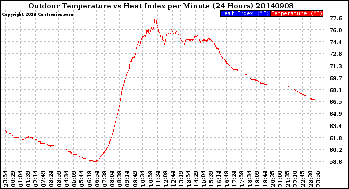 Milwaukee Weather Outdoor Temperature<br>vs Heat Index<br>per Minute<br>(24 Hours)