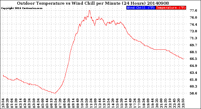 Milwaukee Weather Outdoor Temperature<br>vs Wind Chill<br>per Minute<br>(24 Hours)