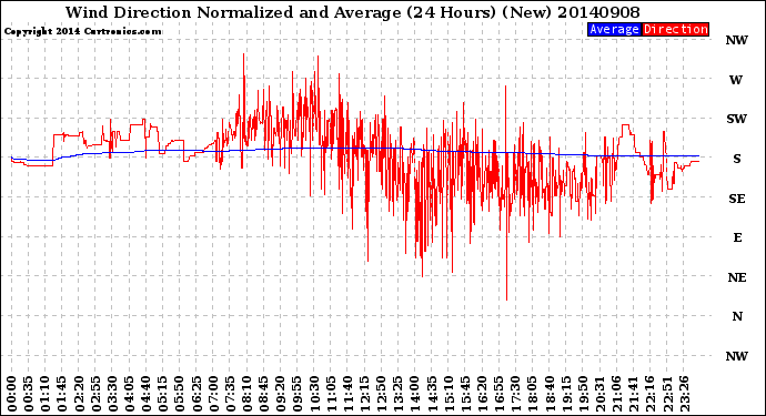 Milwaukee Weather Wind Direction<br>Normalized and Average<br>(24 Hours) (New)