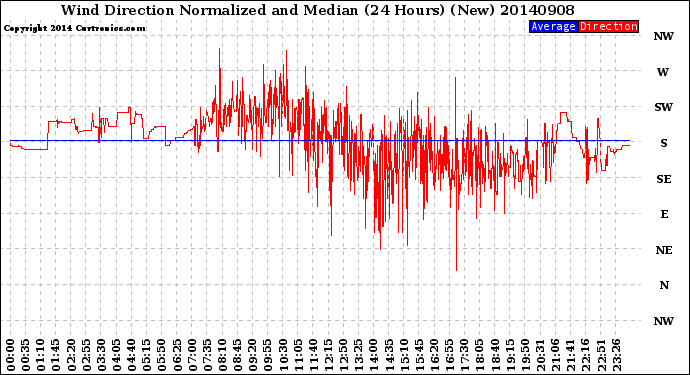Milwaukee Weather Wind Direction<br>Normalized and Median<br>(24 Hours) (New)