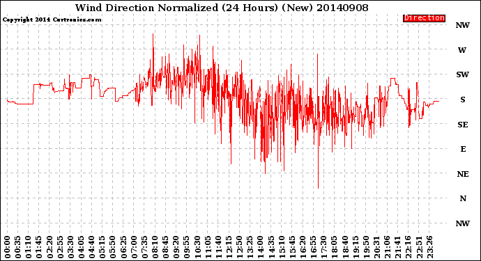 Milwaukee Weather Wind Direction<br>Normalized<br>(24 Hours) (New)