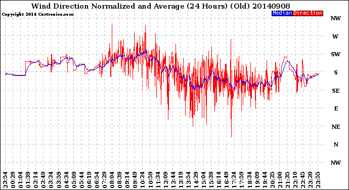 Milwaukee Weather Wind Direction<br>Normalized and Average<br>(24 Hours) (Old)