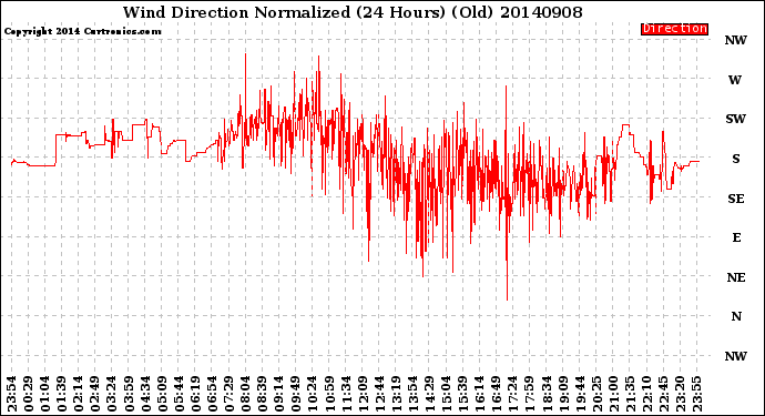 Milwaukee Weather Wind Direction<br>Normalized<br>(24 Hours) (Old)