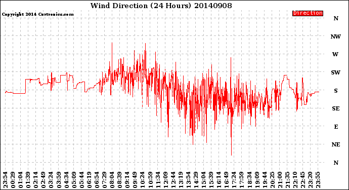 Milwaukee Weather Wind Direction<br>(24 Hours)