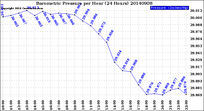 Milwaukee Weather Barometric Pressure<br>per Hour<br>(24 Hours)
