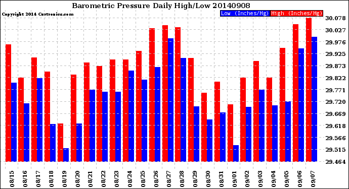 Milwaukee Weather Barometric Pressure<br>Daily High/Low