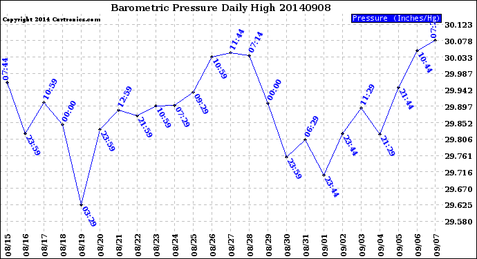 Milwaukee Weather Barometric Pressure<br>Daily High
