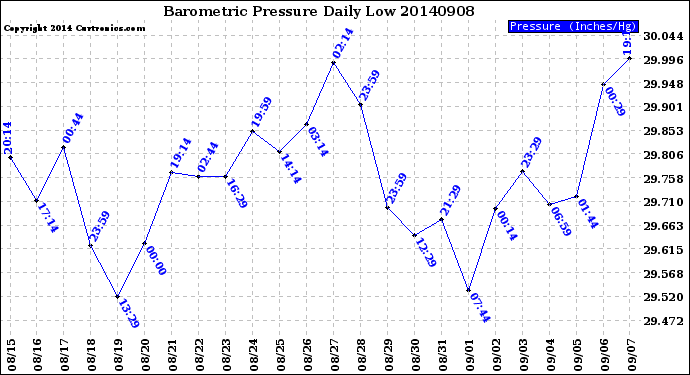 Milwaukee Weather Barometric Pressure<br>Daily Low