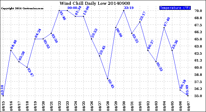 Milwaukee Weather Wind Chill<br>Daily Low