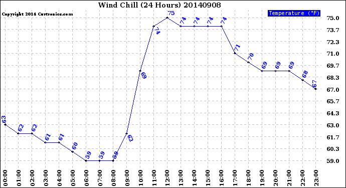 Milwaukee Weather Wind Chill<br>(24 Hours)