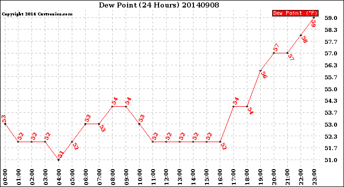 Milwaukee Weather Dew Point<br>(24 Hours)