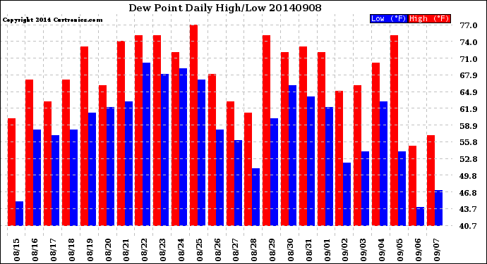 Milwaukee Weather Dew Point<br>Daily High/Low