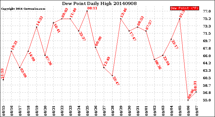 Milwaukee Weather Dew Point<br>Daily High