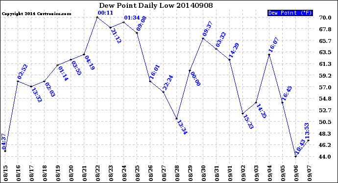 Milwaukee Weather Dew Point<br>Daily Low