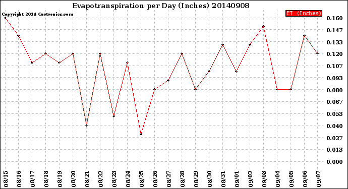 Milwaukee Weather Evapotranspiration<br>per Day (Inches)
