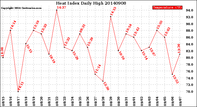 Milwaukee Weather Heat Index<br>Daily High