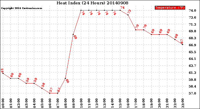 Milwaukee Weather Heat Index<br>(24 Hours)