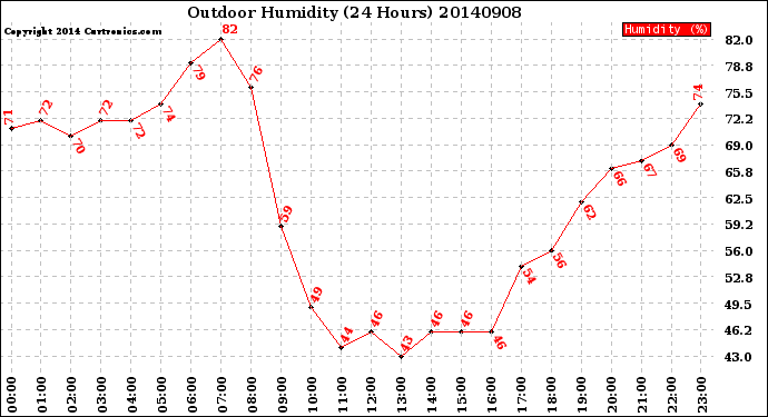 Milwaukee Weather Outdoor Humidity<br>(24 Hours)