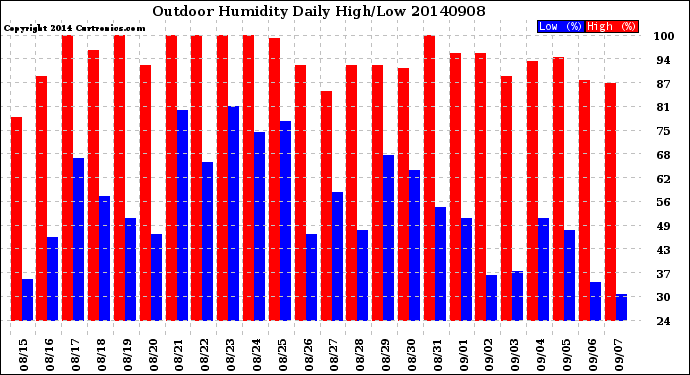 Milwaukee Weather Outdoor Humidity<br>Daily High/Low