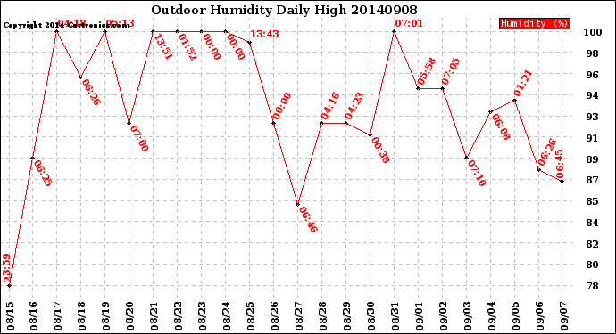 Milwaukee Weather Outdoor Humidity<br>Daily High
