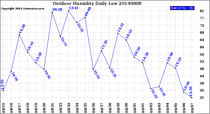Milwaukee Weather Outdoor Humidity<br>Daily Low