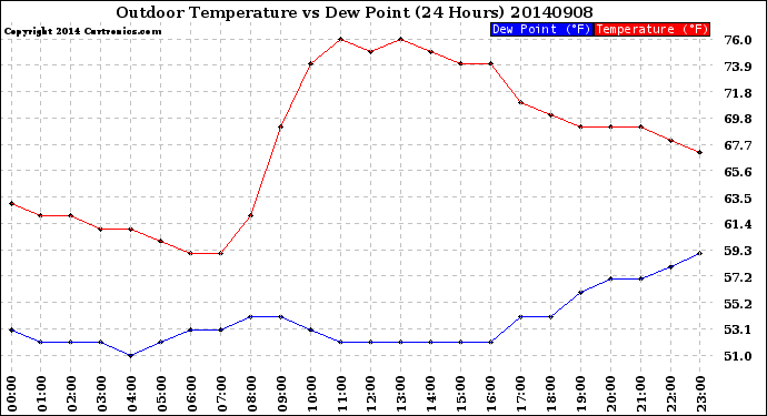 Milwaukee Weather Outdoor Temperature<br>vs Dew Point<br>(24 Hours)