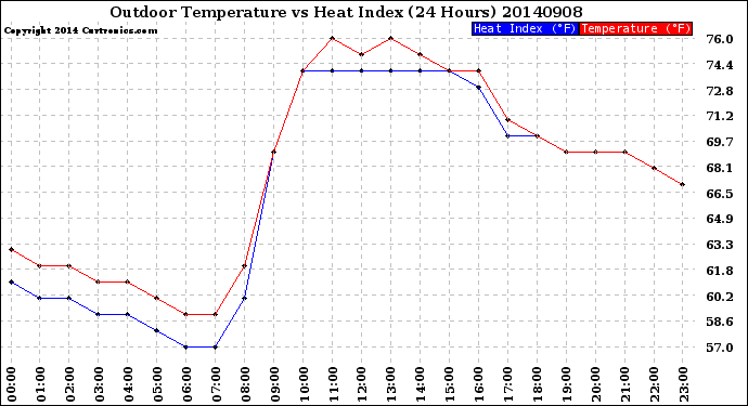 Milwaukee Weather Outdoor Temperature<br>vs Heat Index<br>(24 Hours)