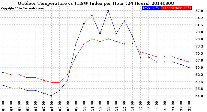 Milwaukee Weather Outdoor Temperature<br>vs THSW Index<br>per Hour<br>(24 Hours)