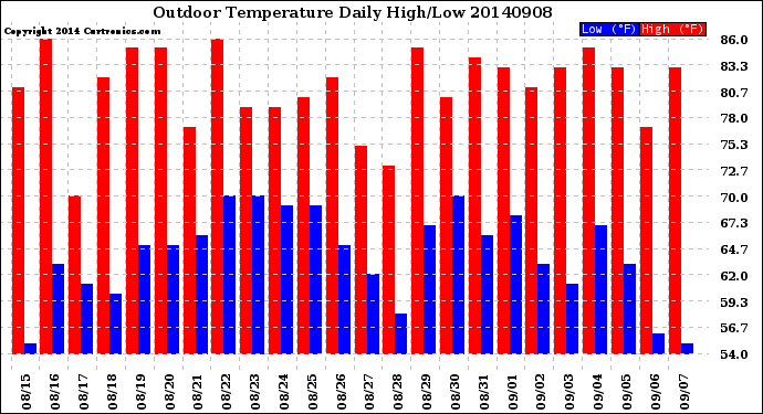 Milwaukee Weather Outdoor Temperature<br>Daily High/Low