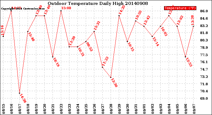 Milwaukee Weather Outdoor Temperature<br>Daily High