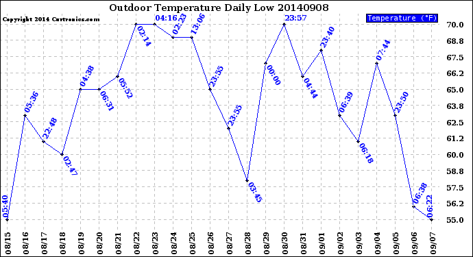 Milwaukee Weather Outdoor Temperature<br>Daily Low