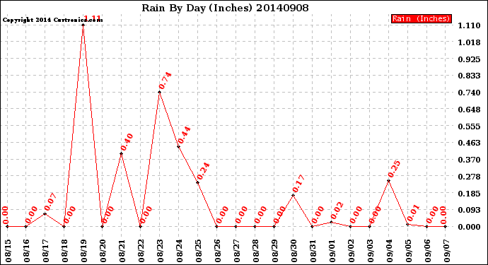 Milwaukee Weather Rain<br>By Day<br>(Inches)