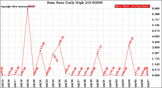 Milwaukee Weather Rain Rate<br>Daily High
